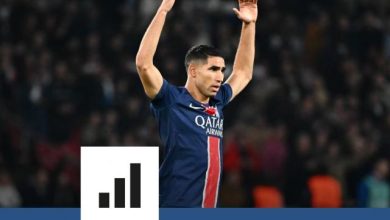 Achraf Hakimi a mis fin à la plus longue séquence sans marquer pour une équipe en Ligue des champions depuis plus de 20 ans.