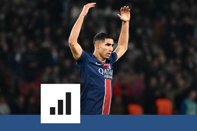 Achraf Hakimi a mis fin à la plus longue séquence sans marquer pour une équipe en Ligue des champions depuis plus de 20 ans.