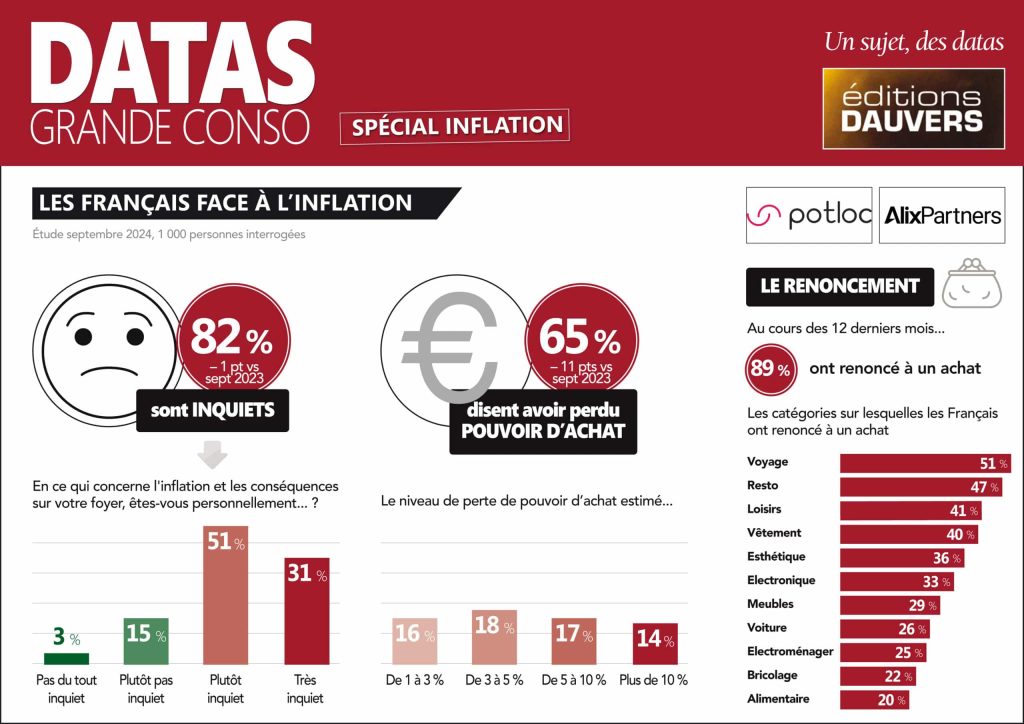 (EXCLU) Face à l’inflation : les Français toujours inquiets (mais moins)