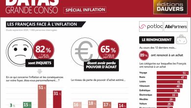 (EXCLU) Face à l’inflation : les Français toujours inquiets (mais moins)