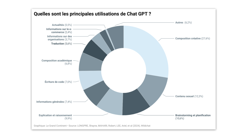 Quelles sont les principales utilisations de Chat GPT ?