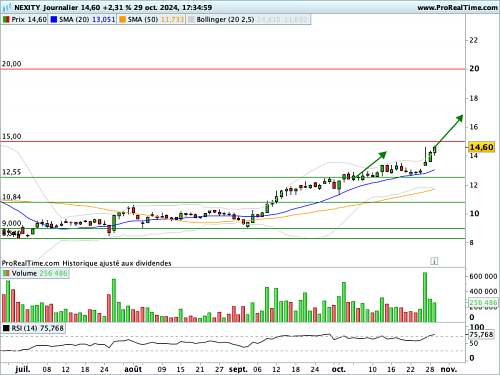 NEXITY : Relèvement du stop loss et de l’objectif de cours – BFM Bourse