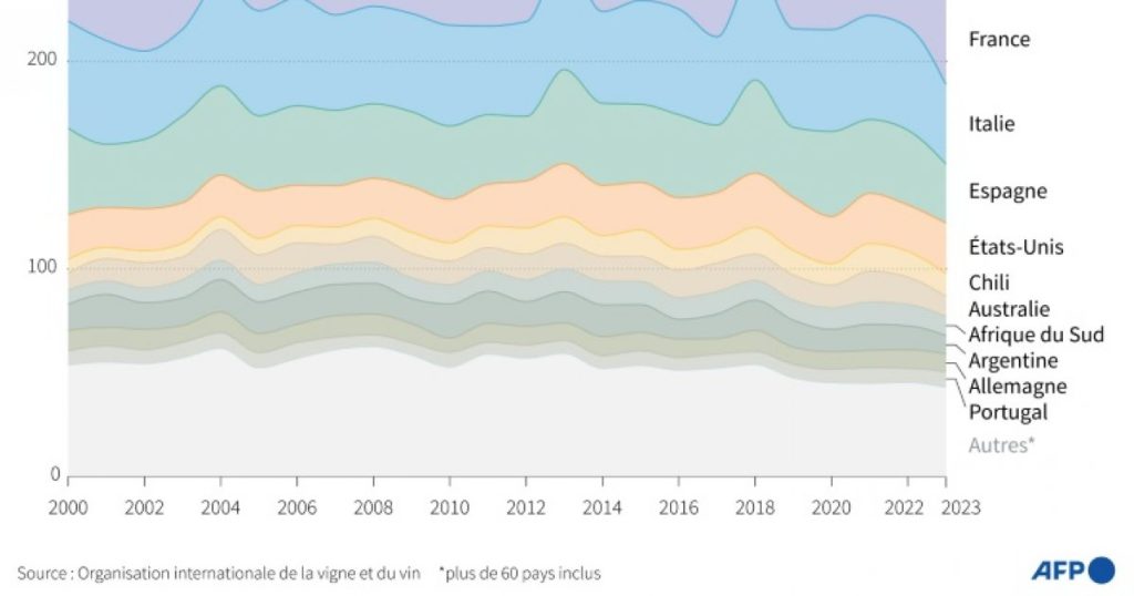 La production mondiale de vin attendue à son plus bas niveau depuis 1961, fragilisée par les intempéries : Actualités