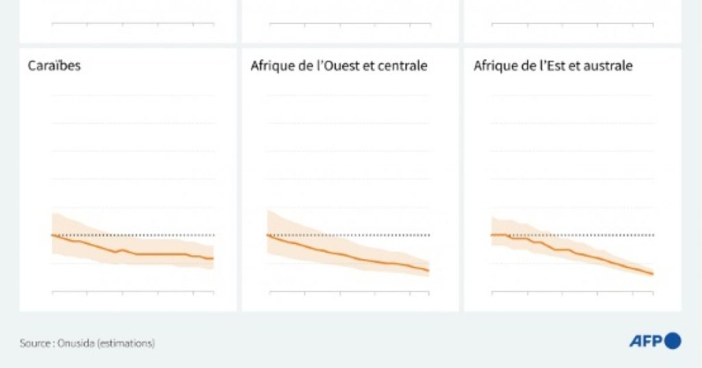 VIH et sida : petit à petit, la situation s’améliore – Orange News