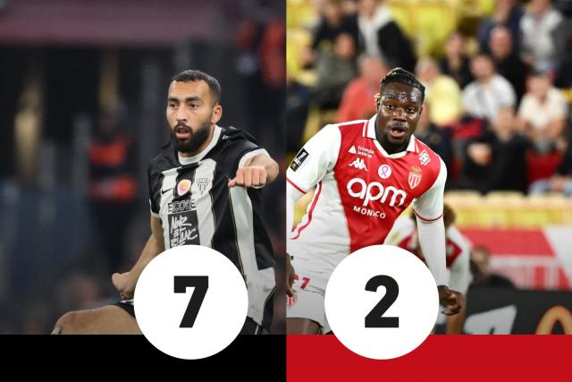 Top-flops Monaco-Angers : Abdelli ravi, Ilenikhena inexistant (Ligue 1) – L’Équipe