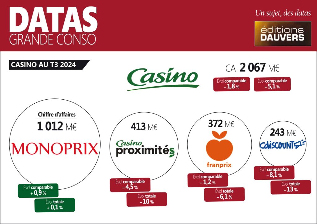 Résultats : Casino toujours en baisse au T3