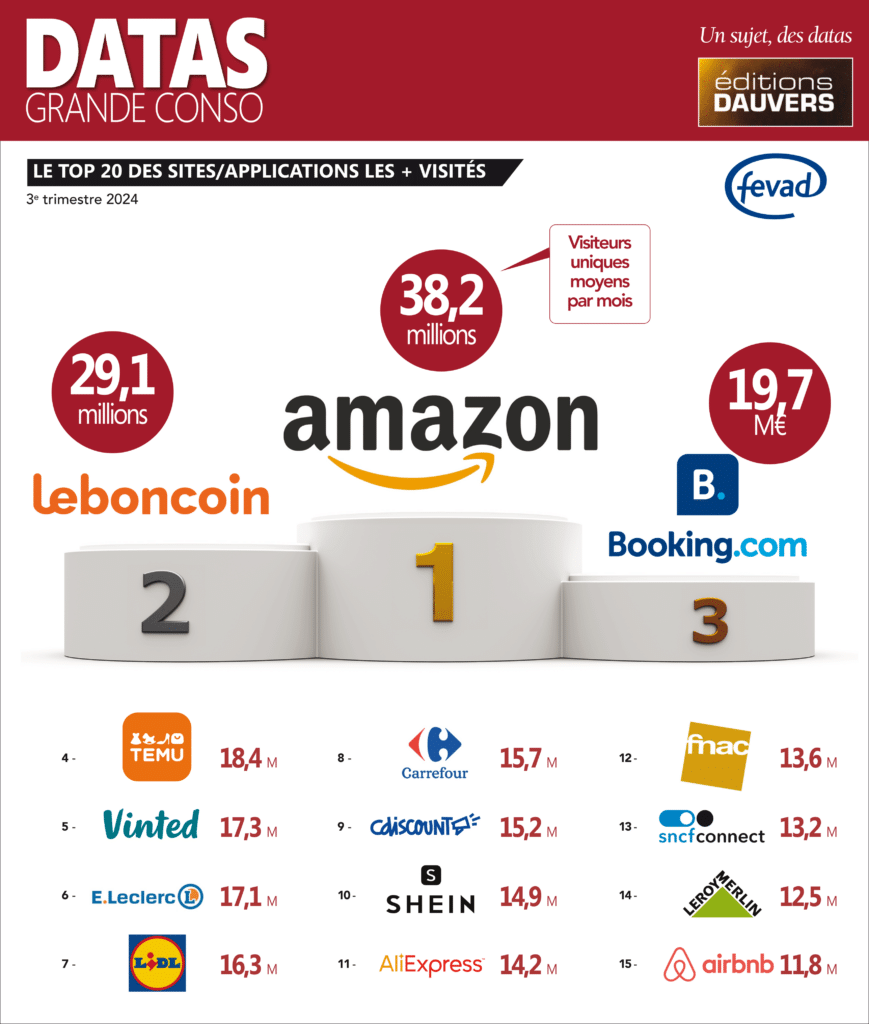 E-commerce : Temu se rapproche du podium des sites les plus visités