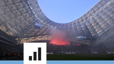 Deuxième de Ligue 1 mais 14ème à domicile, le paradoxe de l’OM au Vélodrome