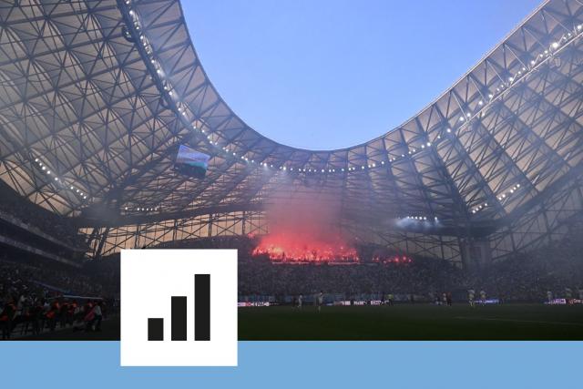 Deuxième de Ligue 1 mais 14ème à domicile, le paradoxe de l’OM au Vélodrome