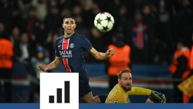 Maladresse, quantité plutôt que qualité des opportunités : les chiffres de l’inefficacité du PSG (Ligue des Champions) – L’Équipe