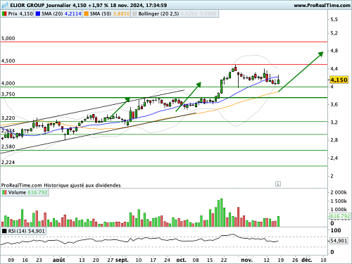 ELIOR : Test de moyenne mobile remarquable – BFM Bourse